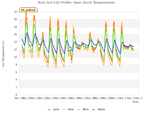 plot of Tonzi Soil CO2 Profile: Open (East) Temperatures