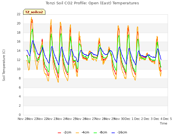 plot of Tonzi Soil CO2 Profile: Open (East) Temperatures