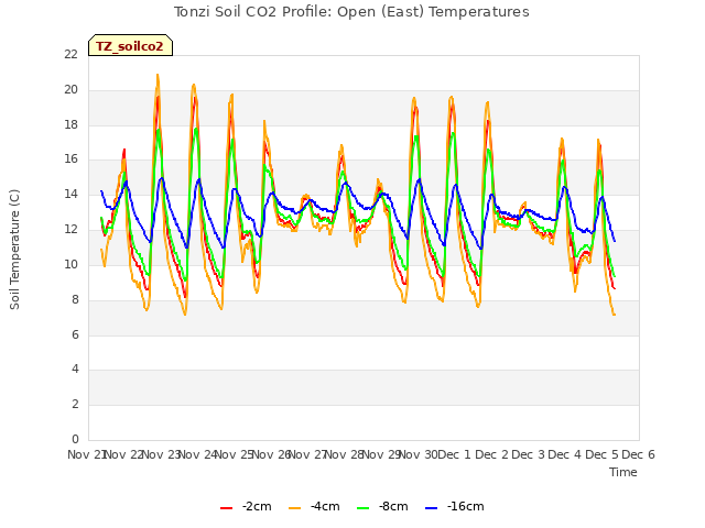 plot of Tonzi Soil CO2 Profile: Open (East) Temperatures