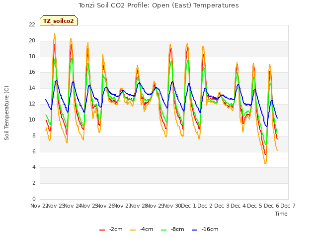 plot of Tonzi Soil CO2 Profile: Open (East) Temperatures