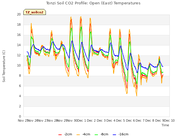 plot of Tonzi Soil CO2 Profile: Open (East) Temperatures