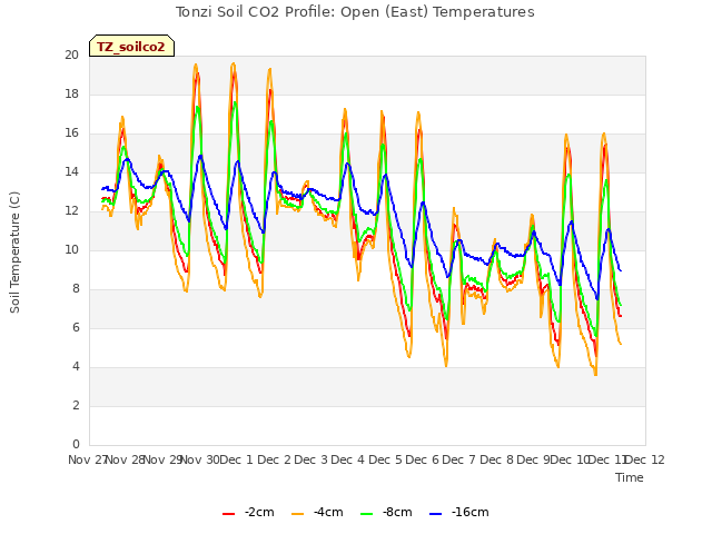 plot of Tonzi Soil CO2 Profile: Open (East) Temperatures