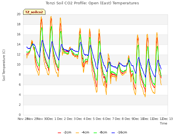 plot of Tonzi Soil CO2 Profile: Open (East) Temperatures