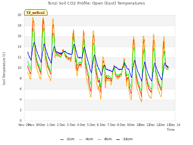 plot of Tonzi Soil CO2 Profile: Open (East) Temperatures