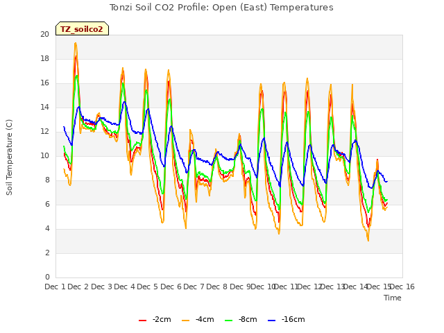 plot of Tonzi Soil CO2 Profile: Open (East) Temperatures