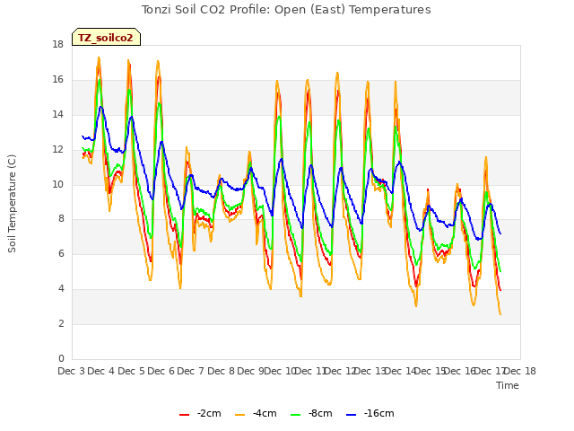 plot of Tonzi Soil CO2 Profile: Open (East) Temperatures