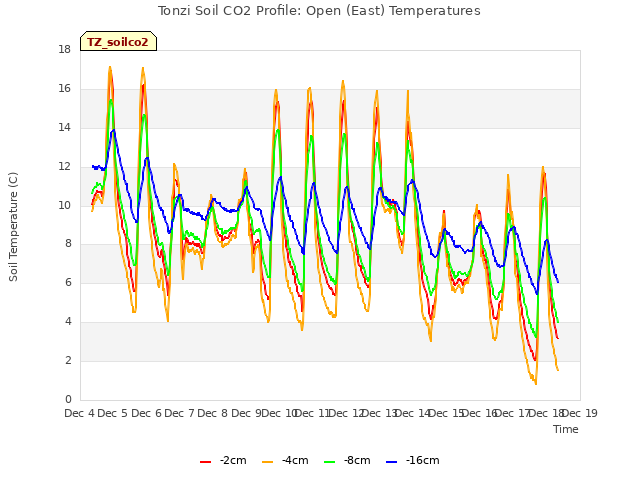 plot of Tonzi Soil CO2 Profile: Open (East) Temperatures