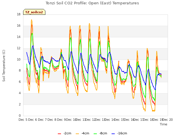 plot of Tonzi Soil CO2 Profile: Open (East) Temperatures