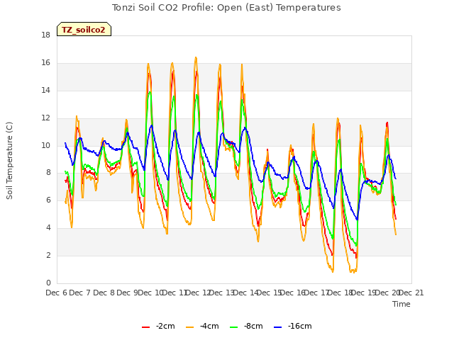 plot of Tonzi Soil CO2 Profile: Open (East) Temperatures