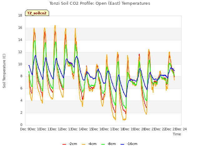 plot of Tonzi Soil CO2 Profile: Open (East) Temperatures