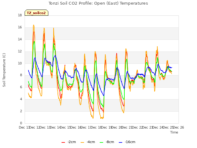 plot of Tonzi Soil CO2 Profile: Open (East) Temperatures