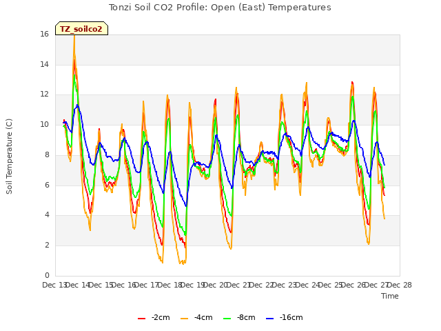 plot of Tonzi Soil CO2 Profile: Open (East) Temperatures