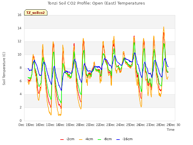 plot of Tonzi Soil CO2 Profile: Open (East) Temperatures