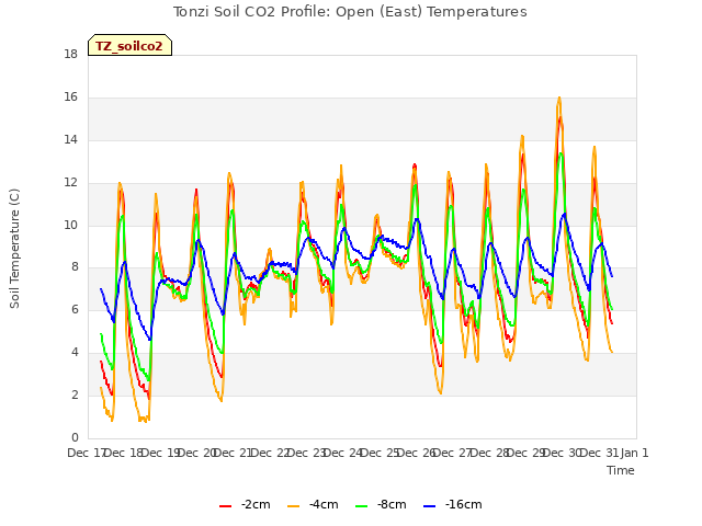 plot of Tonzi Soil CO2 Profile: Open (East) Temperatures