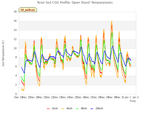 plot of Tonzi Soil CO2 Profile: Open (East) Temperatures