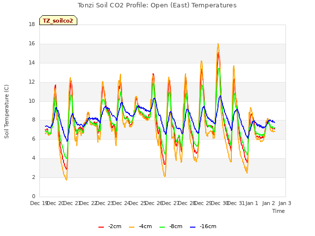 plot of Tonzi Soil CO2 Profile: Open (East) Temperatures