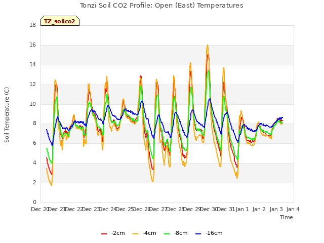 plot of Tonzi Soil CO2 Profile: Open (East) Temperatures