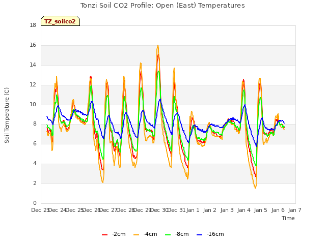 plot of Tonzi Soil CO2 Profile: Open (East) Temperatures