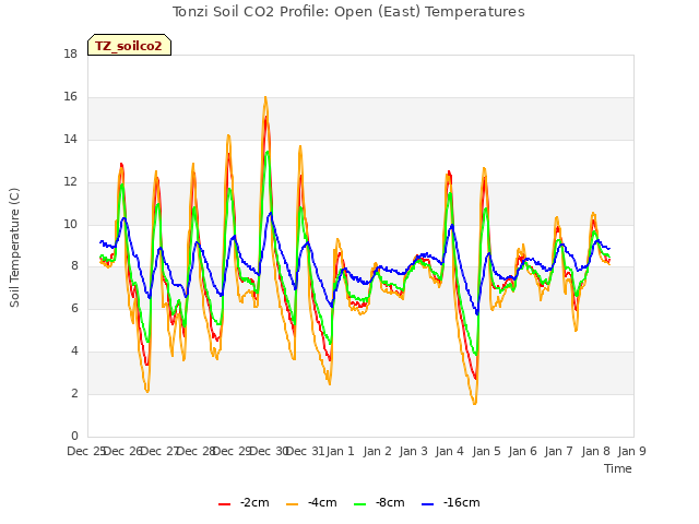 plot of Tonzi Soil CO2 Profile: Open (East) Temperatures