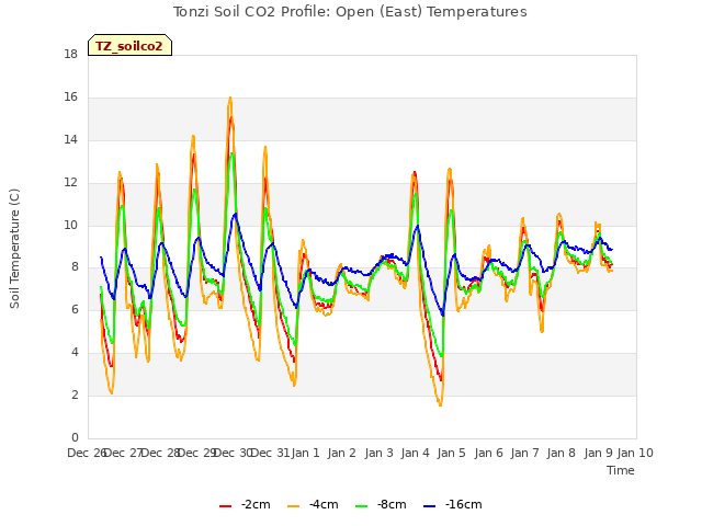 plot of Tonzi Soil CO2 Profile: Open (East) Temperatures