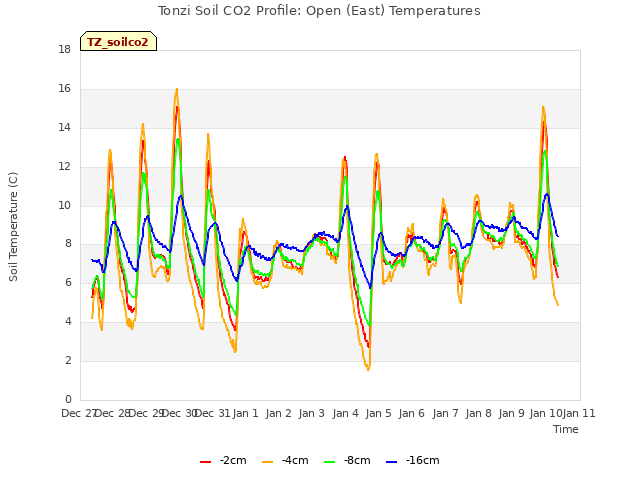 plot of Tonzi Soil CO2 Profile: Open (East) Temperatures