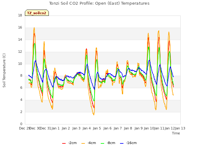 plot of Tonzi Soil CO2 Profile: Open (East) Temperatures