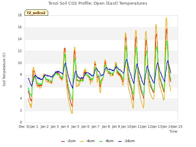 plot of Tonzi Soil CO2 Profile: Open (East) Temperatures