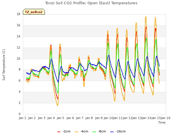 plot of Tonzi Soil CO2 Profile: Open (East) Temperatures