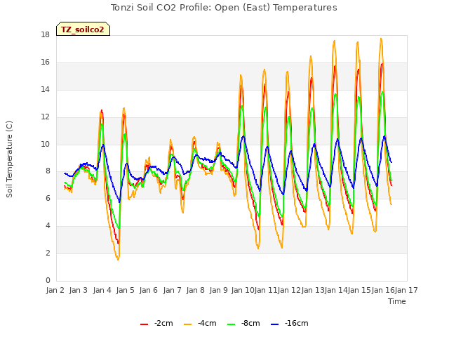 plot of Tonzi Soil CO2 Profile: Open (East) Temperatures