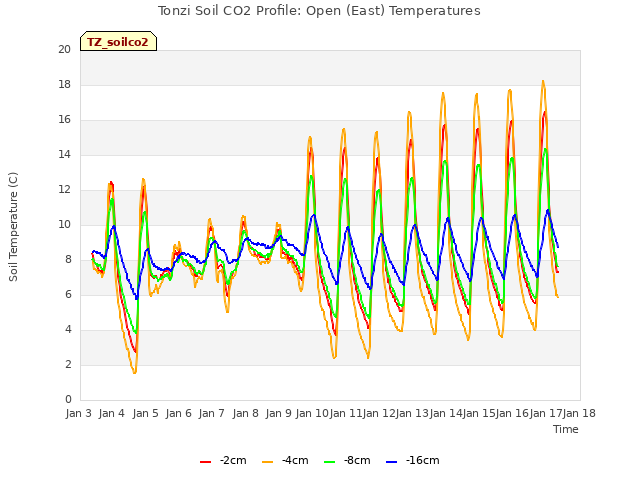 plot of Tonzi Soil CO2 Profile: Open (East) Temperatures