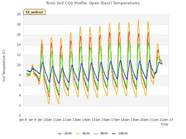 plot of Tonzi Soil CO2 Profile: Open (East) Temperatures