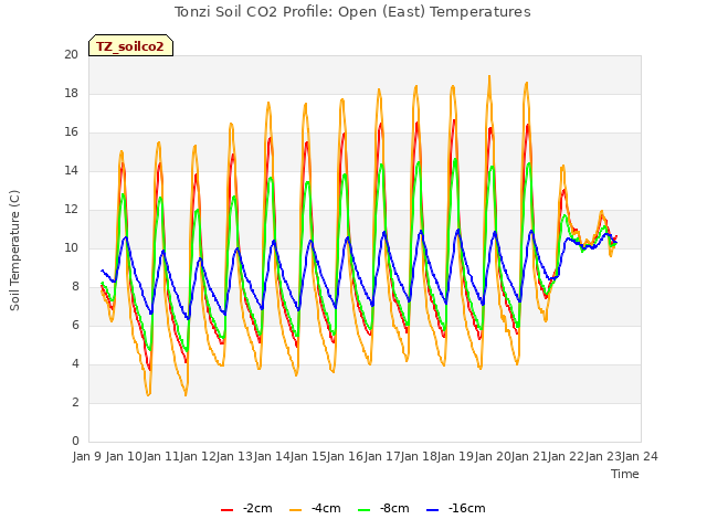 plot of Tonzi Soil CO2 Profile: Open (East) Temperatures