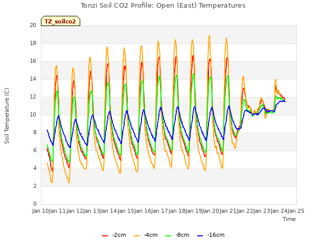 plot of Tonzi Soil CO2 Profile: Open (East) Temperatures