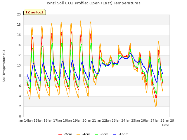 plot of Tonzi Soil CO2 Profile: Open (East) Temperatures