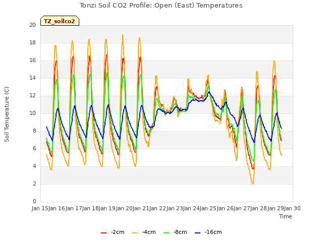 plot of Tonzi Soil CO2 Profile: Open (East) Temperatures