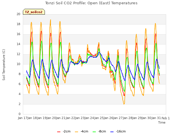 plot of Tonzi Soil CO2 Profile: Open (East) Temperatures