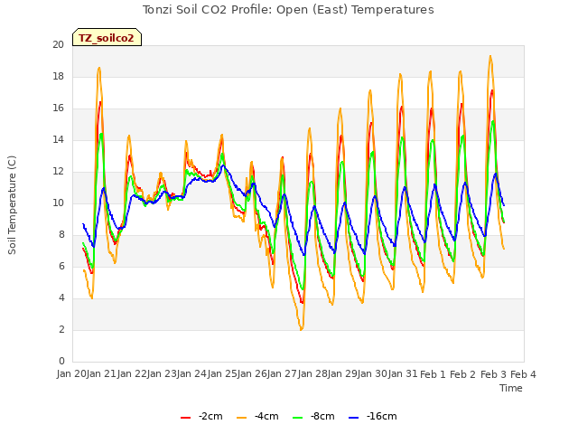 plot of Tonzi Soil CO2 Profile: Open (East) Temperatures