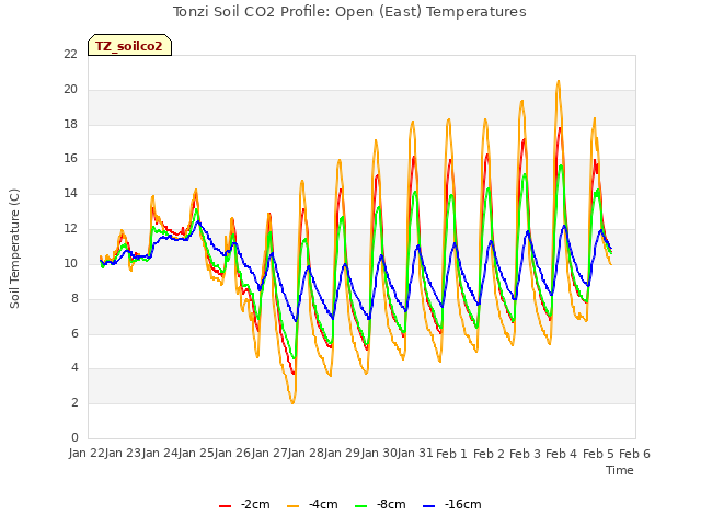 plot of Tonzi Soil CO2 Profile: Open (East) Temperatures