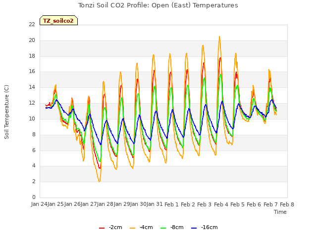 plot of Tonzi Soil CO2 Profile: Open (East) Temperatures