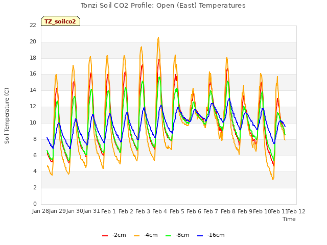 plot of Tonzi Soil CO2 Profile: Open (East) Temperatures