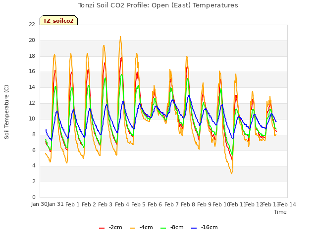 plot of Tonzi Soil CO2 Profile: Open (East) Temperatures