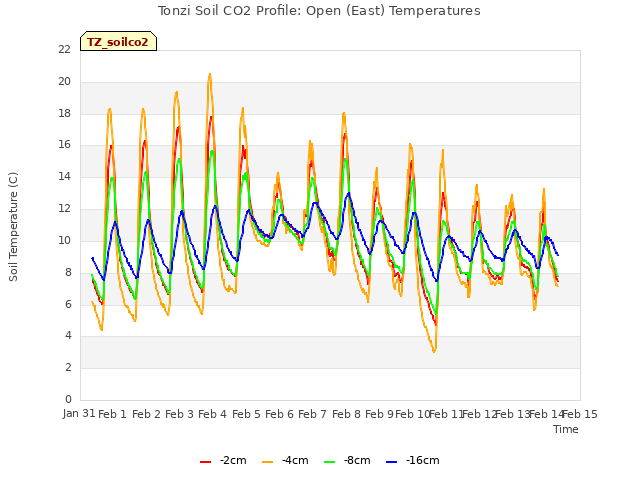 plot of Tonzi Soil CO2 Profile: Open (East) Temperatures