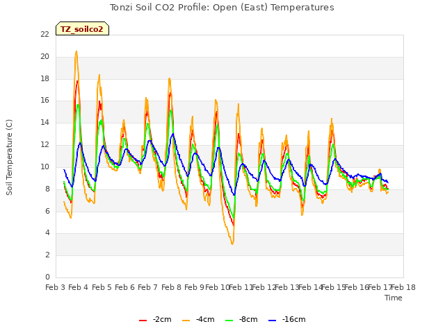 plot of Tonzi Soil CO2 Profile: Open (East) Temperatures