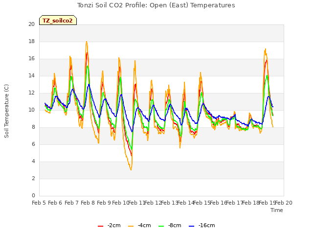 plot of Tonzi Soil CO2 Profile: Open (East) Temperatures