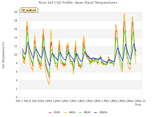 plot of Tonzi Soil CO2 Profile: Open (East) Temperatures