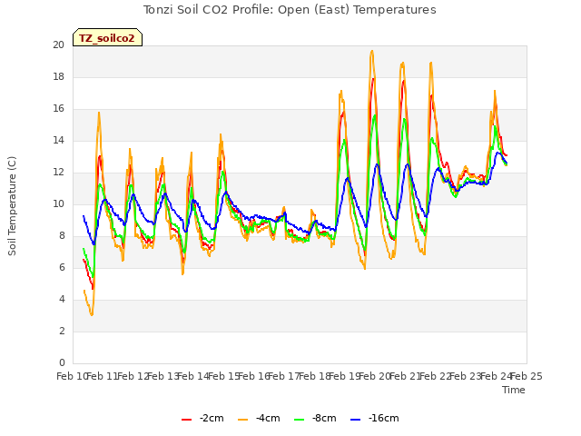 plot of Tonzi Soil CO2 Profile: Open (East) Temperatures