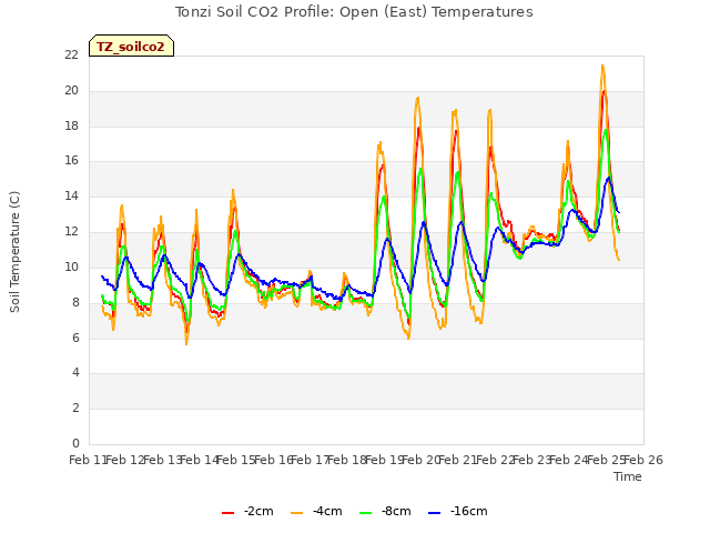 plot of Tonzi Soil CO2 Profile: Open (East) Temperatures