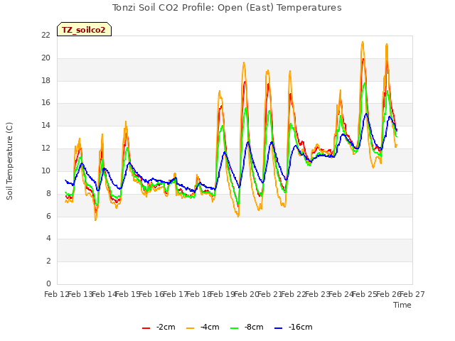 plot of Tonzi Soil CO2 Profile: Open (East) Temperatures