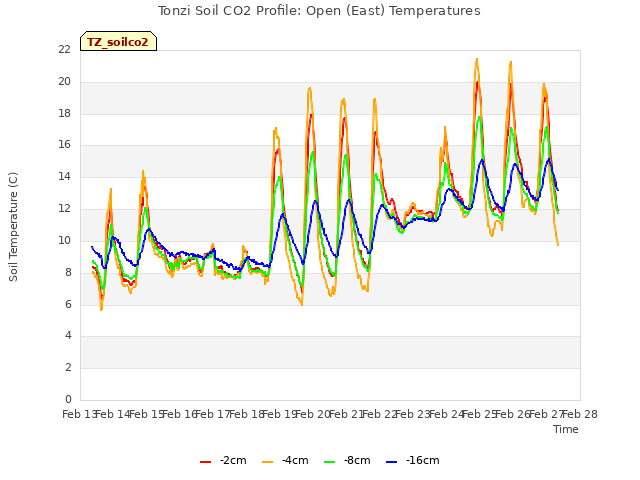 plot of Tonzi Soil CO2 Profile: Open (East) Temperatures