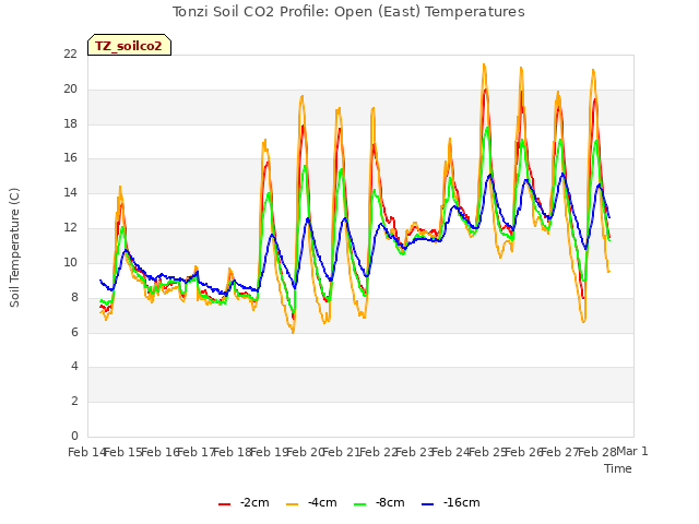 plot of Tonzi Soil CO2 Profile: Open (East) Temperatures